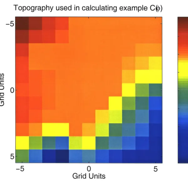 Figure  2-4:  Example  topography  for  calculating  C(#) The  average  is  taken  as  followed: