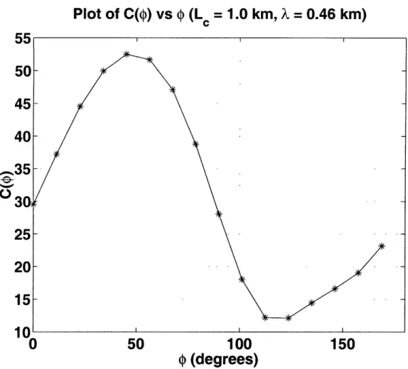 Figure  2-5:  Plot  of  C(#)  computed  for  the  topography  shown  in  Fig.  2-4