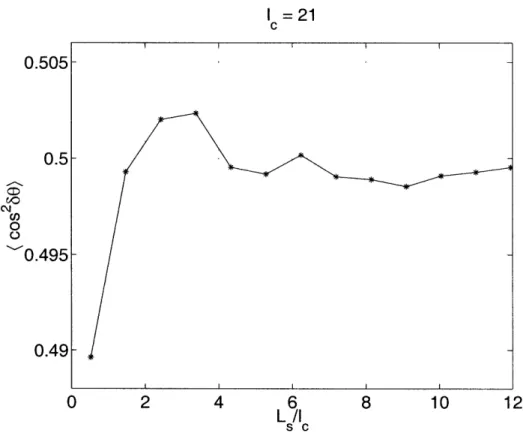 Figure  2-9:  For  synthetic  isotropic  self-affine  surface  with  D  =  2.1 will  not  be  high  when  L,  is much  smaller than  the  system  size.