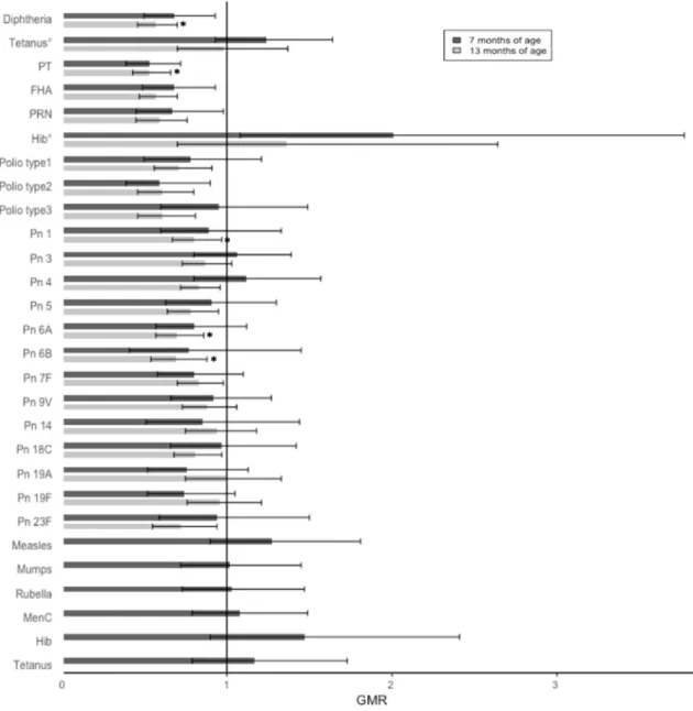 Fig. 2. Geometric mean antibody ratios (GMRs) with 95% CI in participants with or without maternal dTpa immunisation in pregnancy at 7 and 13 months of age.