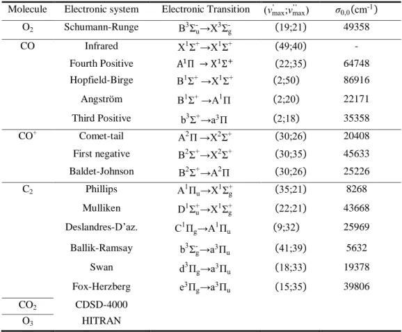 Table 2.3. Molecular band systems taken into account in the present work. 