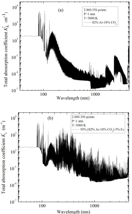 Figure 2.2. Total absorption coefficient at 1 atm and 5000 K for thermal plasmas (a) 82%Ar-18%CO 2