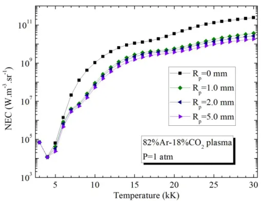 Figure 2.3. Influence of the plasma radius R p  on the NEC for 82%Ar-18%CO 2  mixture (molar  proportion) at atmospheric pressure
