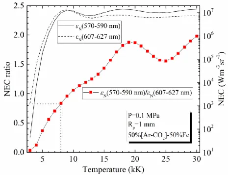 Figure 2.6. Net emission coefficients of the spectral intervals of 570-590 nm (line) and 607-627 nm  (dash) and their emissivity ratio  ( line-square) at 1 atm and R p =1 mm