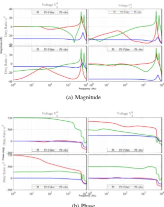 Fig. 2. Bode diagram of the current controllers: traditional PI, PI with virtual impedances (“PI+filters”) and PI with state observer (“PI+observer”).