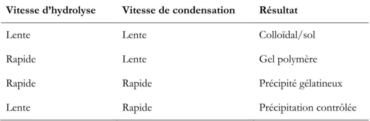 Tableau 1.1: Influence des vitesses des étapes réactives sur la structure finale du polycondensat