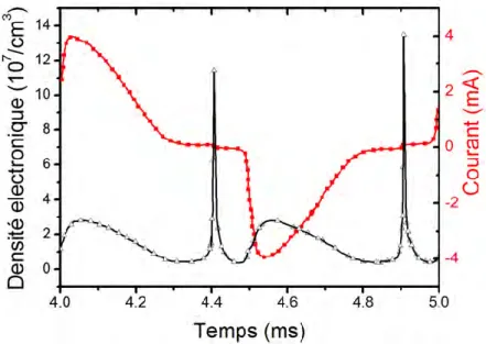 Figure 1.19 : Densité électronique modélisée, moyennée dans l’espace inter-électrodes en fonction du temps, en dé- dé-charge de Townsend [115]