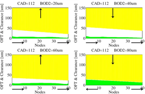 Figure 3-26 The oil film in the lower 2nd ring groove at CAD=112 (BOD2=20~80um) 