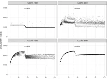 Figure 10. Memory bandwidth as a function of the buffer size for four workloads (facets) as indicated by the nloops parameter of code of Figure 6.