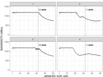 Figure 12. Four experiments (facets) on the ARM Snowball processor: