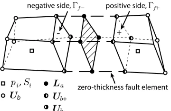 Fig. 2: Exploded view of our computational representation of a fault, illustrating different node types, locations of different variables, and the  zero-thickness fault element
