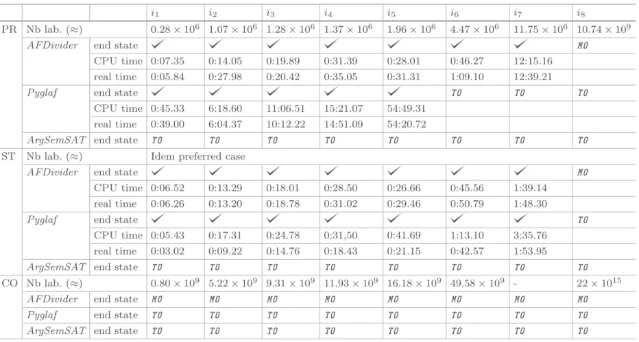 Table 2. Experimental results (PR: preferred, CO: complete, ST: stable, MO : “Memory Overﬂow”, TO : “stop with TimeOut”, “−”: