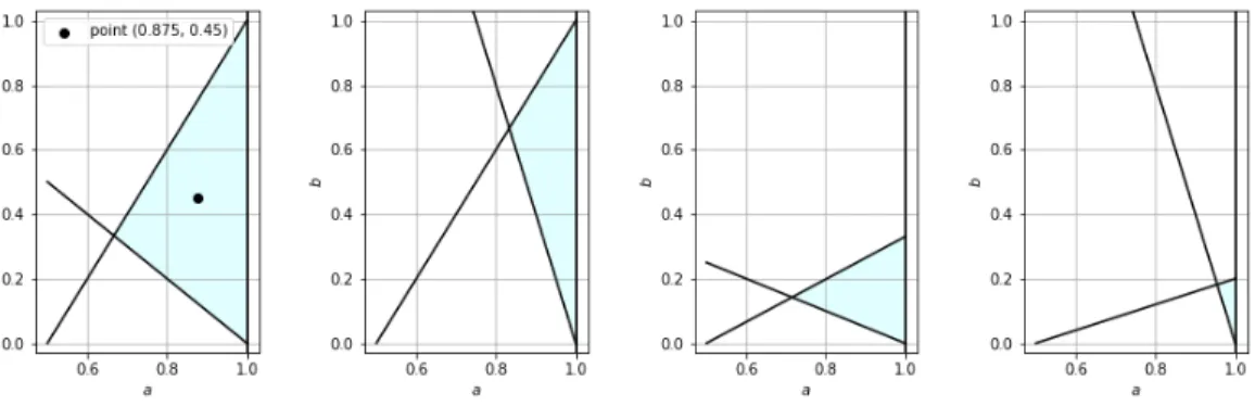 Figure 1. For different values of (δ, ∆), in the case p = 0, the colored area is the admissible set of points (a, b) satisfying (5.3)