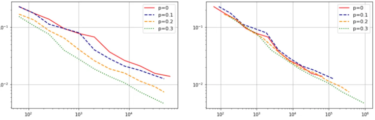 Figure 7. Model 1, total error E of the UQSA algorithm for different values of p ∈ {0, 0.1, 0.2, 0.3} as a function of the number of iterations [left] and of the total number of Monte Carlo draws [right]