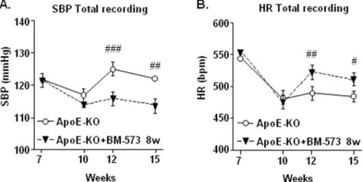 Fig 6. Effects of BM-573 on systolic blood pressure (SBP) and heart rate (HR). Effects of long-term BM- BM-573 administration on systolic blood pressure (SBP) (A) and heart rate (HR) (B) measured by telemetry in ApoE-KO mice