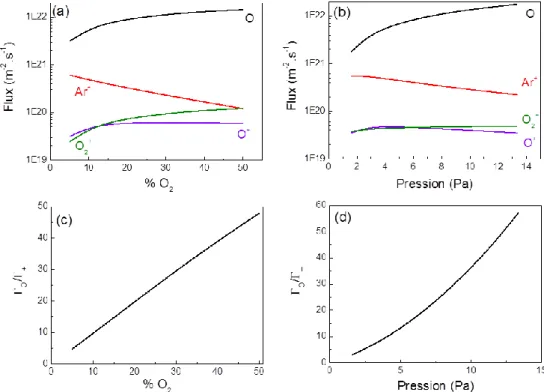 Figure III. 7. Evolution des flux des espèces en fonction de la fraction de O 2  à 4 Pa (a) et en fonction de  la  pression  pour  10%  de  O 2   dans  l’argon  (b)