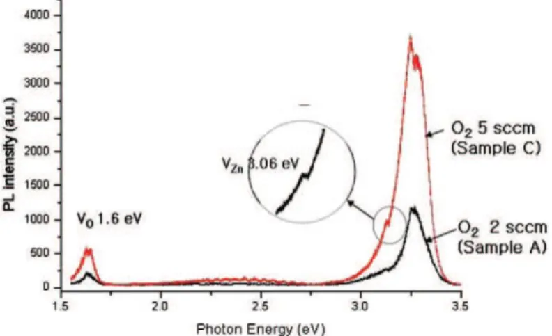 Figure I.  9.  Spectres  de    photoluminescence  de  films  de  ZnO  déposés  avec (A)  2  sccm  de  O 2   et  (C) 5  sccm de O 2  [169]