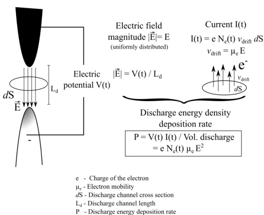 Figure 2.1: Schematic representation of the discharge energy deposition rate model.