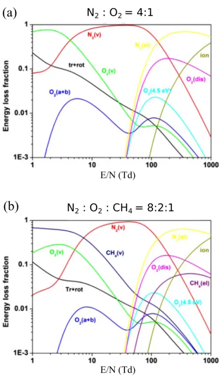 Figure 2.4: Fractional power dissipated by electrons into various channels as a function of E/N