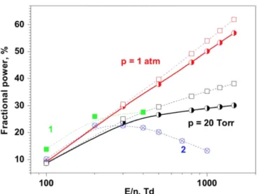 Figure 2.7: The fraction of the total electron power transferred into heat in dry air at 20 Torr and 1 atm as a function of the reduced electric field at which the energy was deposited in a high-voltage nanosecond discharge