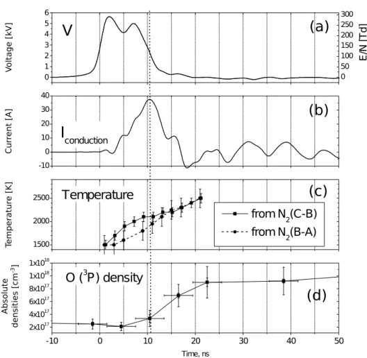 Figure 2.10: Measurements of (a) pulse voltage and corresponding reduced electric field E/N, (b) conduction current, (c) temperature and (d) O density.
