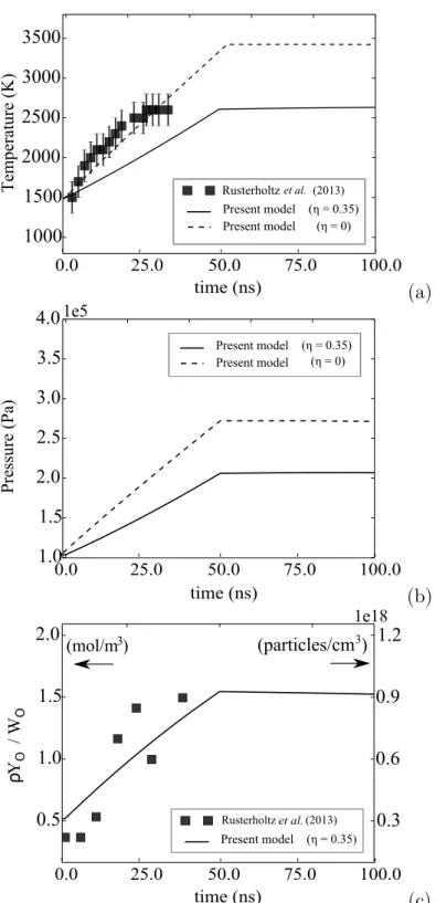Figure 2.12: Temporal evolution of the maximum value of (a) gas temperature, (b) pressure and (c) O radical concentration during the pulse