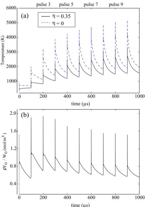 Figure 3.2: Temporal evolution of (a) the gas temperature and (b) the oxygen concentration at the centre of the discharge channel in a sequence of 10 pulses in air
