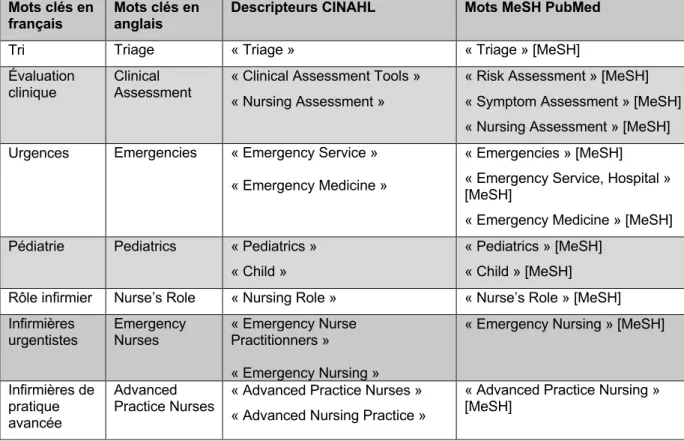 Tableau 2. Descripteurs CINAHL et mots MeSH 