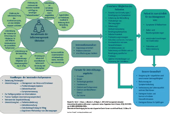 Abbildung  2  Übersetzte  Version  des  Rahmenkonzepts  zur  Edukation  des  Symptom-Selbstmanagements  von Krebserkrankten, von Susanne Kropf-Staub