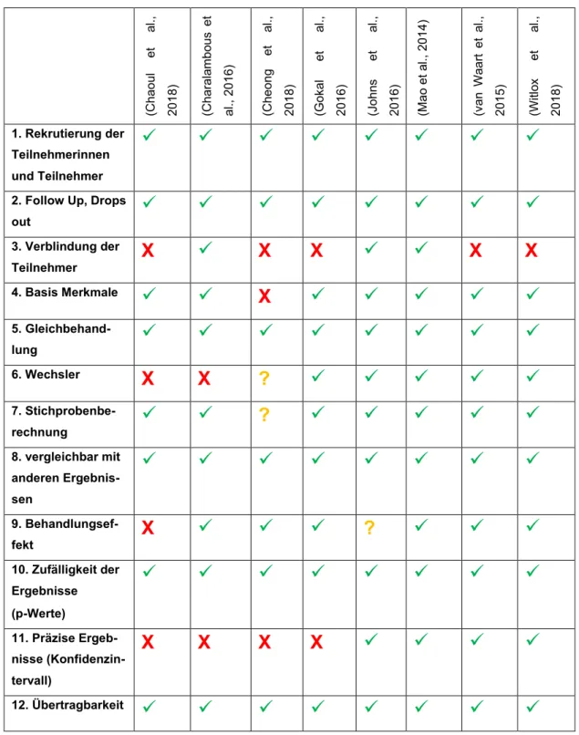 Tabelle 4: Ampelschema 