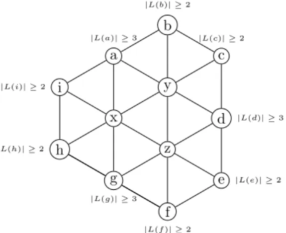 Figure 10: Graph of Lemma 23, where L(x) = L(y) = L(z) = {1, 2, 3, 4, 5}.