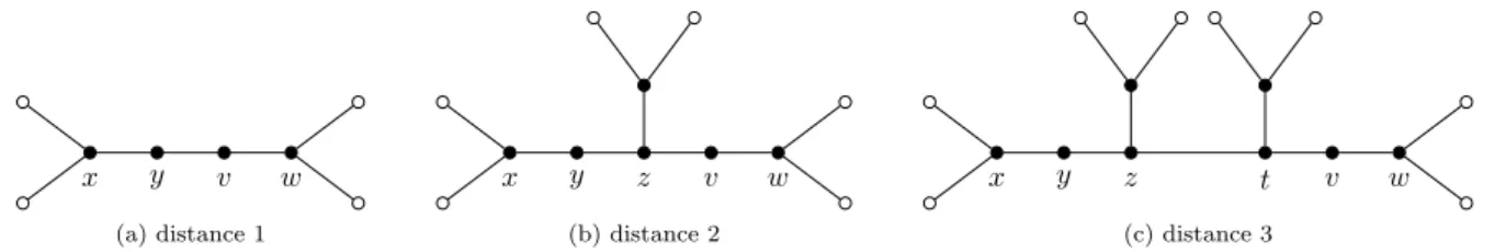 Figure 11: Configurations where two 2-vertices are at distance at most 3. The neighborhood of the black vertices is exactly the one depicted in the figure.
