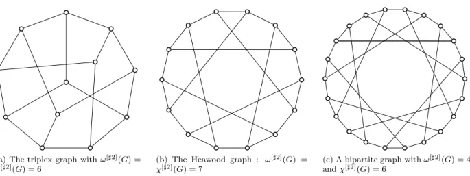 Figure 1: Some extremal examples of cubic graphs having high exact square chromatic number.