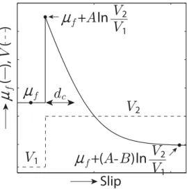 Figure 2. Rate- and state-dependent friction model. The coefﬁcient of friction on the fault, l f , evolves with the slip rate or velocity, V, and the state variable, h (equation (37)).