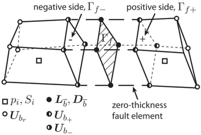 Figure 3. Exploded view of our computational representation of a fault, illustrating differ- differ-ent node types, locations of differdiffer-ent variables, and the zero-thickness fault elemdiffer-ent.