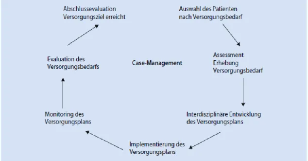 Abbildung 2: Phasen des CM (von Reibnitz, 2015)