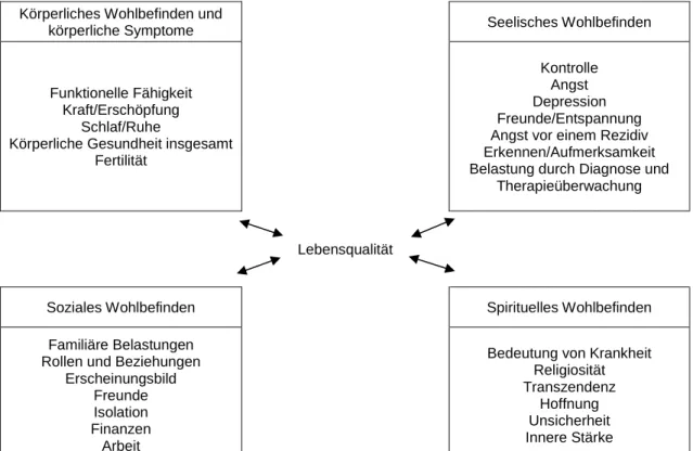 Abbildung 4: Lebensqualitätsmodell (City-of-Hope-Modell) in Anwendung auf Überlebende einer Tumorer- Tumorer-krankung nach (King &amp; Hinds, 2001) 