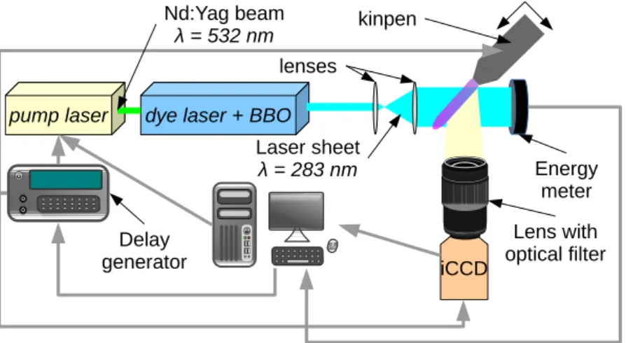 Figure 2.8: Diagram depicting the 2D-LIF experimental setup for the diagnostic of APPJs.
