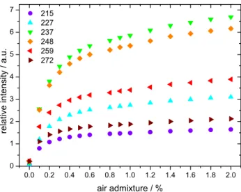 Figure 6. Normalized integrated NO(A–X) bands emission for different dry air admixtures.