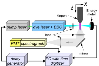 Figure 2. Experimental setup of the LIF diagnostic applied to the kinpen.