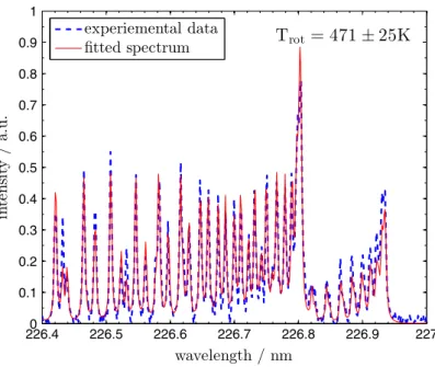 Figure 3. Experimental NO(A-X)(0 – 0) LIF excitation spectrum collected from the plasma ef ﬂ uent at 3.0 mm from the nozzle operating under laminar ﬂ ow conditions (1.0 slm)