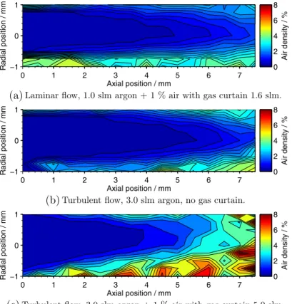 Figure 8. Spatially-resolved air density distribution over the efﬂuent and far ﬁeld regions for 1.0 slm and 3.0 slm ﬂow rate.