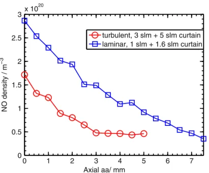 Figure 11. Absolute NO density along the axial position. The substrate is positioned at 7.5 mm from the nozzle.