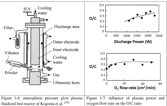 Figure  1-7:  influence  of  plasma  power  and  oxygen flow-rate on the O/C ratio 