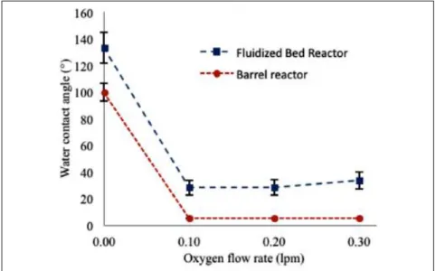Figure 1-9: Effect of oxygen flow rate on the WCA of silicone particles  (He flow rate 10 slm and operating voltage 100 V) 