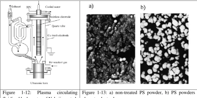 Figure  1-12:  Plasma  circulating  fluidized bed reactor of Nakajima et al. 