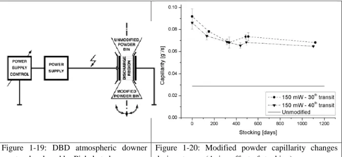 Figure  1-19:  DBD  atmospheric  downer  reactor developed by Pichal et al. 