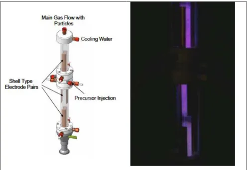 Figure  1-21:  Experimental  setup  of  Nessim  et  al.  consists  of  three  discharge zones (30cm total) 