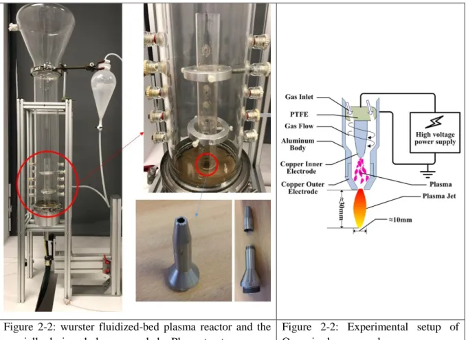 Figure  2-2:  wurster  fluidized-bed  plasma  reactor  and  the  specially designed plasma nozzle by Plasmatreat