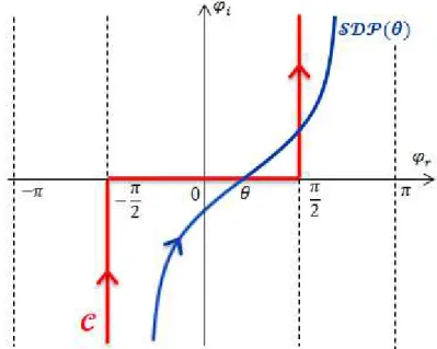 Figure  2.6  Représentation du chemin d‘intégration initial    et  le  chemin  de  descente  rapide         dans le plan complexe 